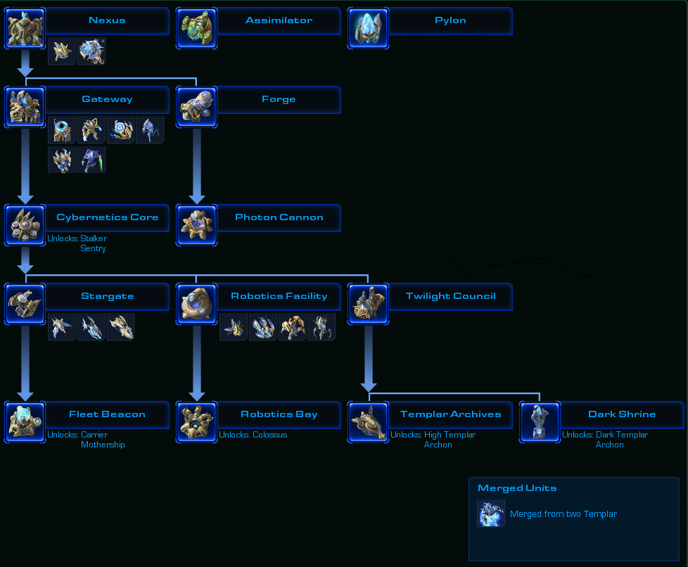 Structure tree for Protos 